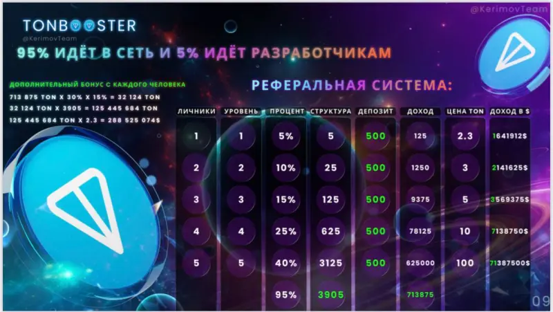 ☑️Ton Booster не является компанией и не имеет администрации. Исключён человеческий фактор.

☑️Это легальный программный модуль, созданный коллективом разработчиков и выверенно взаимодействующий с блокчейном TON по алгоритму, обеспечивающему справедливое распределение вводимых участниками средств по структуре. 

☑️Все денежные средства, по мере ввода их в ТОН Бустер, не хранятся в системе и моментально распределяются на кошельки участников, согласно маркетингу. 

☑️Каждую неделю происходит автоматический вывод средств с реферальных счетов на кошельки участников. 

‼️МЕЖДУНАРОДНАЯ СИСТЕМА TONBOOSTER - ЭТО БЕЗОПАСНОСТЬ, НАДЁЖНОСТЬ, ПОЛНОЕ ОТСУТСТВИЕ ФИНАНСОВЫХ РИСКОВ