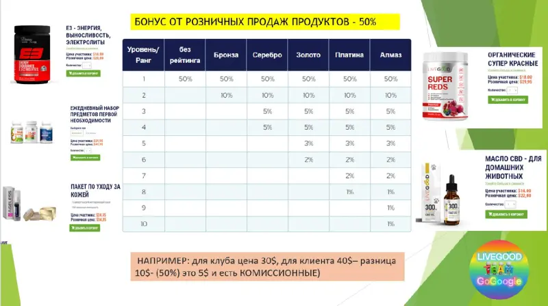РОЗНИЧНЫЕ КОМИССИИ
👉В LiveGood представлены качественные товары для здоровья, и они имеют две цены: розничная цена и цена для партнёров (дешевле чем розничная).

Вы можете зарабатывать на разнице в цене - 50% от разницы, за единицу. Например: Мультивитамины для вас, как для партнера компании и члена Клуба Livgood - стоят 10$, а для покупателя. который по вашей рекомендации купил продукт- 30$, разница составляет - 20$, компания заплатит вам: 30 -10=20 ( 50% от 20 ) - 10$🤑