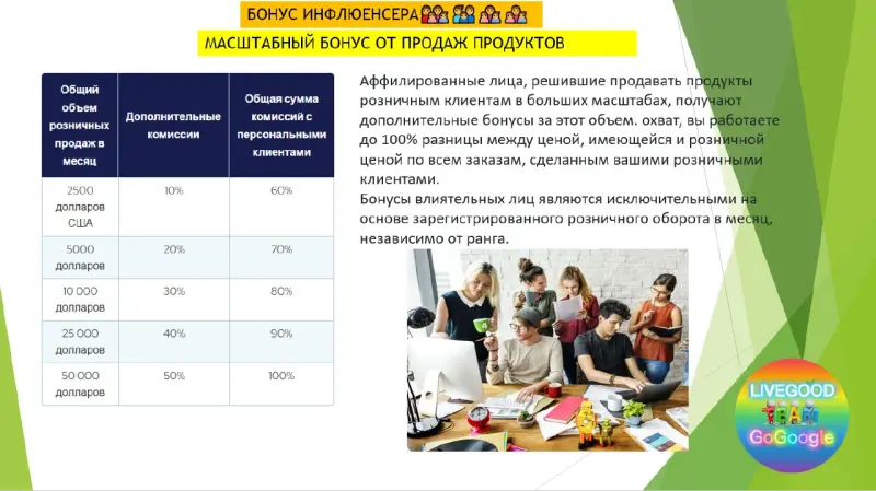 👩‍❤️‍👩 За большие обьемы продаж - вы можете получать отличные отчисления даже без достижения рангов. Проценты весьма впечатляют - данный бонус может быть мощным триггером для любителем командных продаж.
