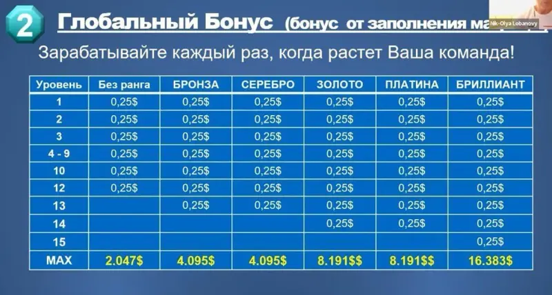 💰ГЛОБАЛЬНЫЙ БОНУС
👉Каждый месяц все участники LiveGood оплачивают 10$ за возможность зарабатывать, и с этих оплат вы получаете 2,5% с 1-ой по 15-ю линию (замечу, по 15-ю😍)- РЕКОМЕНДУЮ ОПЛАТИТЬ СРАЗУ ЗА ГОД! Съэкономите 20$ и не будете переживать, что забыли)

А это значит по 0,25$ с каждого партнёра в вашей большой структуре (помним, что при построении 2×2, в 10-й линии у вас в структуре 1024 человек, в 11-й 2048 человек, в 12-й 4096 человек и т.д)
