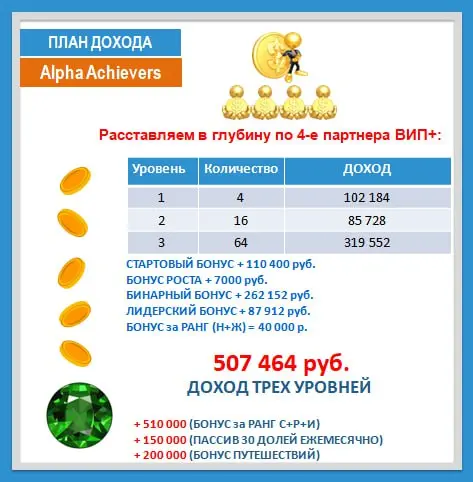 Полмиллиона дохода всего с трех уровней, если каждый пригласит всего по 4 человека на пакет ВИП+
Такого нет больше нигде. И я отвечаю за свои слова грамотно просчитанным маркетингом.