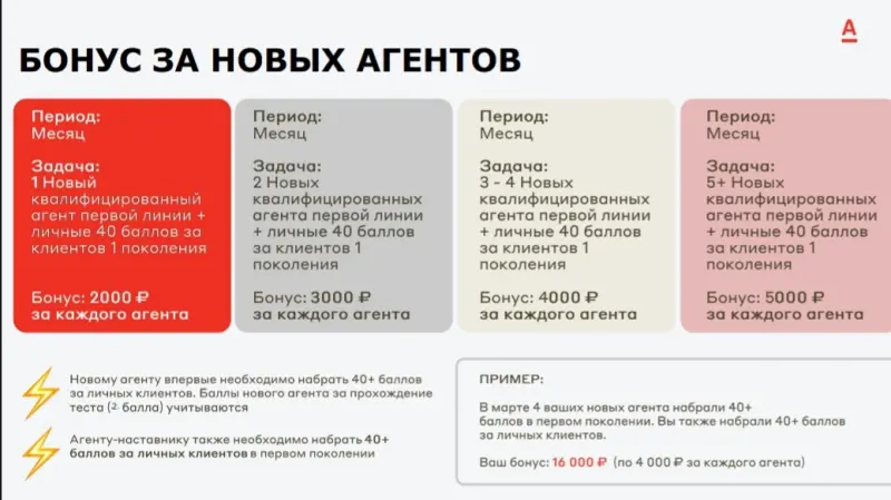 Расширяйте команду и получайте ещё больше денег 🔥

За каждого нового агента можно получить от 2000 ₽ до 5000 ₽. Учитываем агентов в первом поколении, которые впервые набрали 40+ баллов за личных клиентов. Чем больше агентов присоединилось, тем больше бонус. 

Обратите внимание:
▪️Бонусы действуют до 31 марта.
